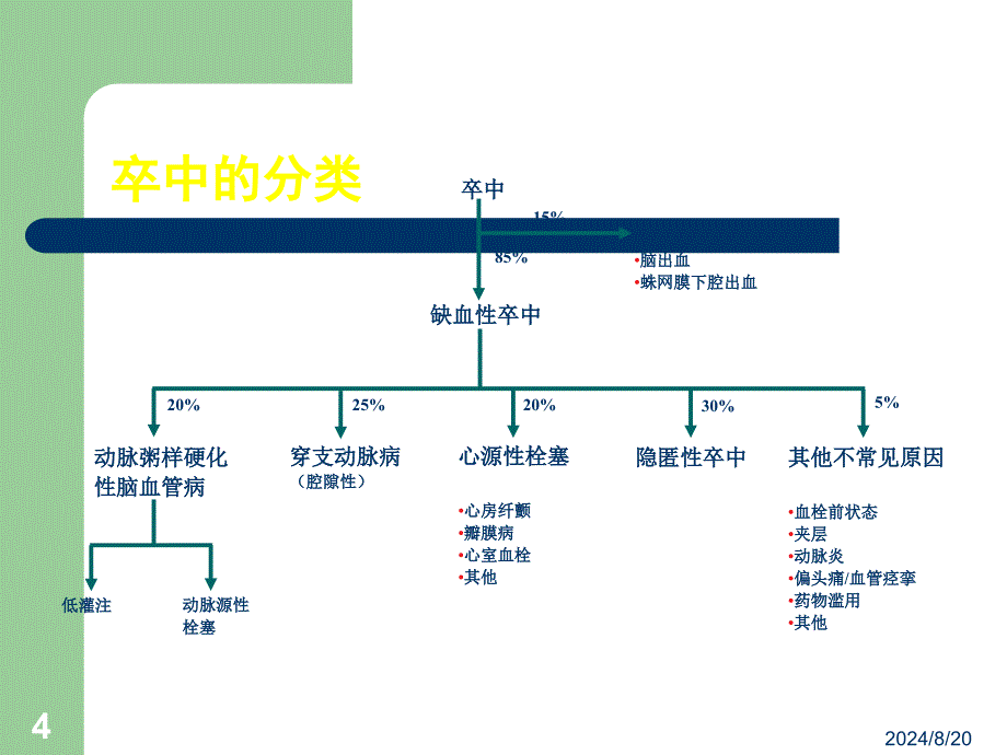 急性脑卒中.ppt_第4页