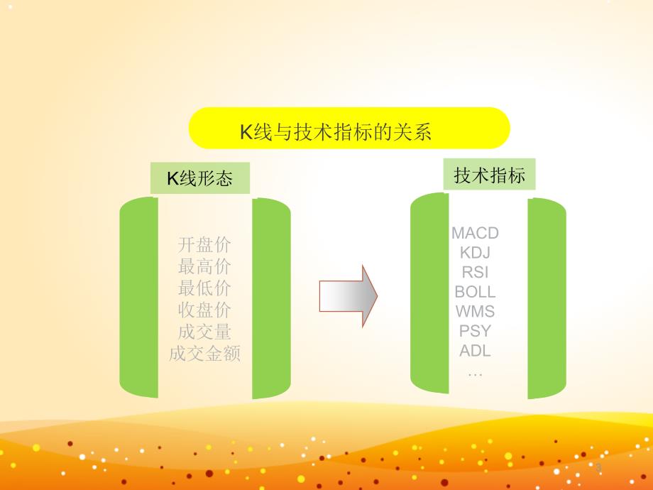 MACD指标用法详解课件_第3页