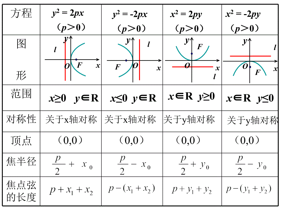 242抛物线的简单几何性质(第二课时）_第3页