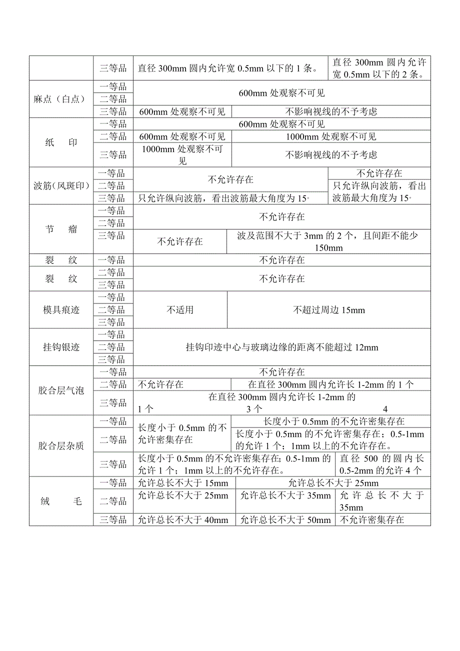 汽车用安全玻璃的外观质量_第2页