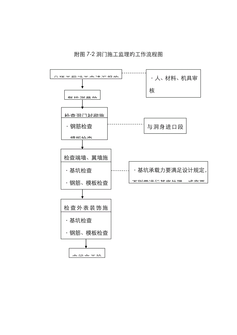 隧道监理工作流程图_第2页