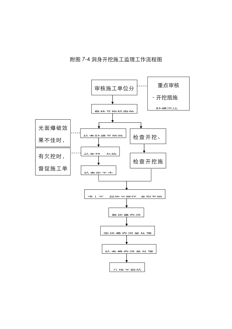 隧道监理工作流程图_第4页