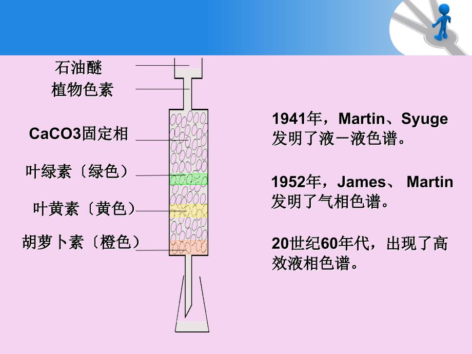 仪器分析色谱法的基本原理ppt课件_第4页