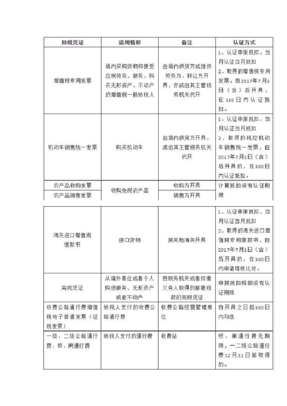 最新最全增值税进项税抵扣政策梳理_第4页