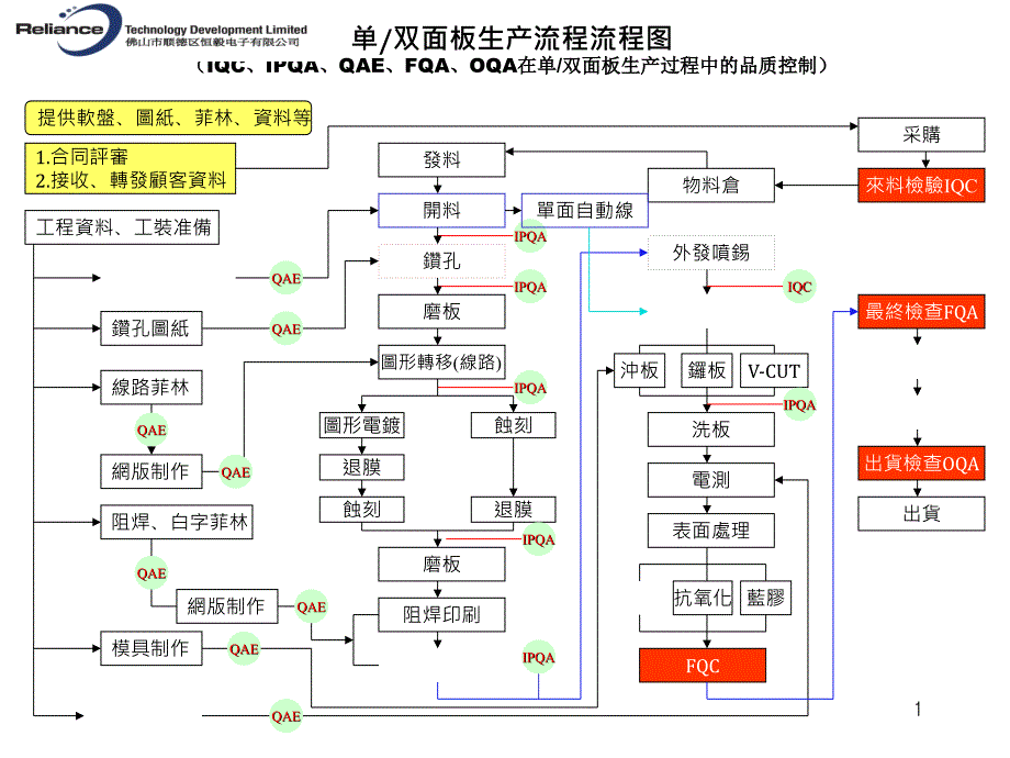 单双面板生产流程图_第1页