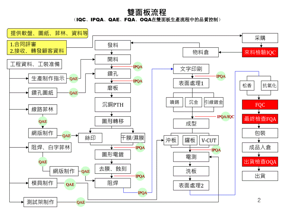 单双面板生产流程图_第2页