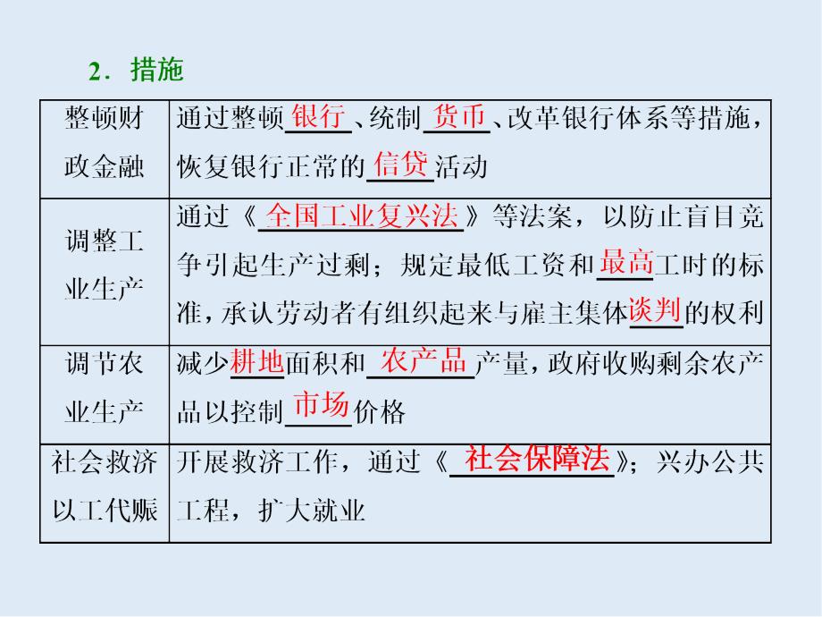 高中历史岳麓版必修2课件：第三单元 第15课 大萧条与罗斯福新政_第4页