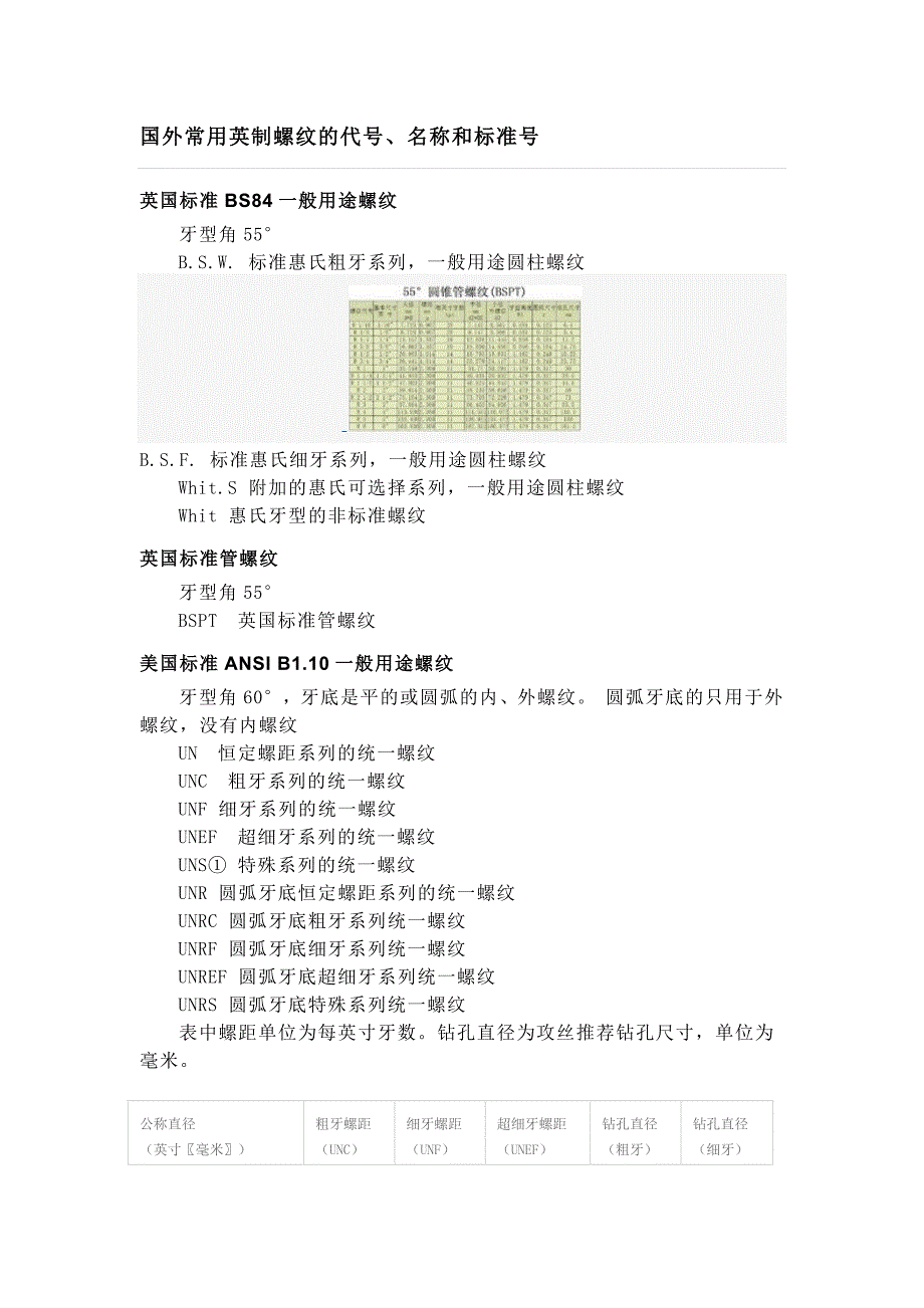 国外常用英制螺纹的代号.docx_第1页
