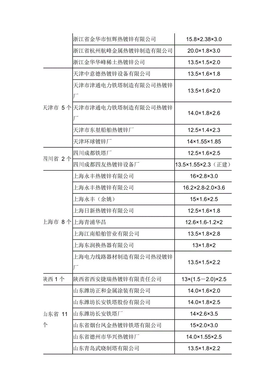 中国大陆批量热镀锌近况.doc_第3页