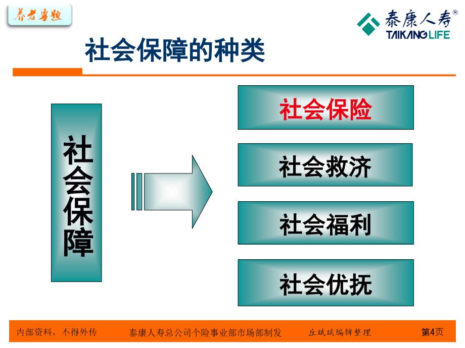 养老早会专题之我国社保体系介绍课件_第4页