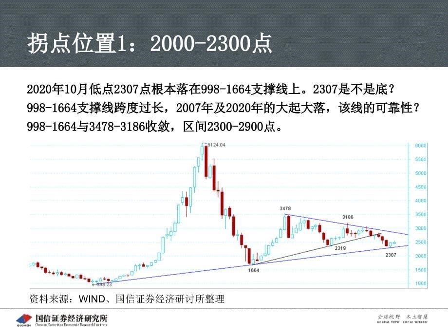 等待最后的探底ppt课件_第5页