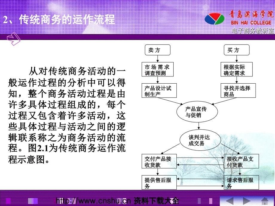 电子商务的基本运作模式PPT课件_第5页