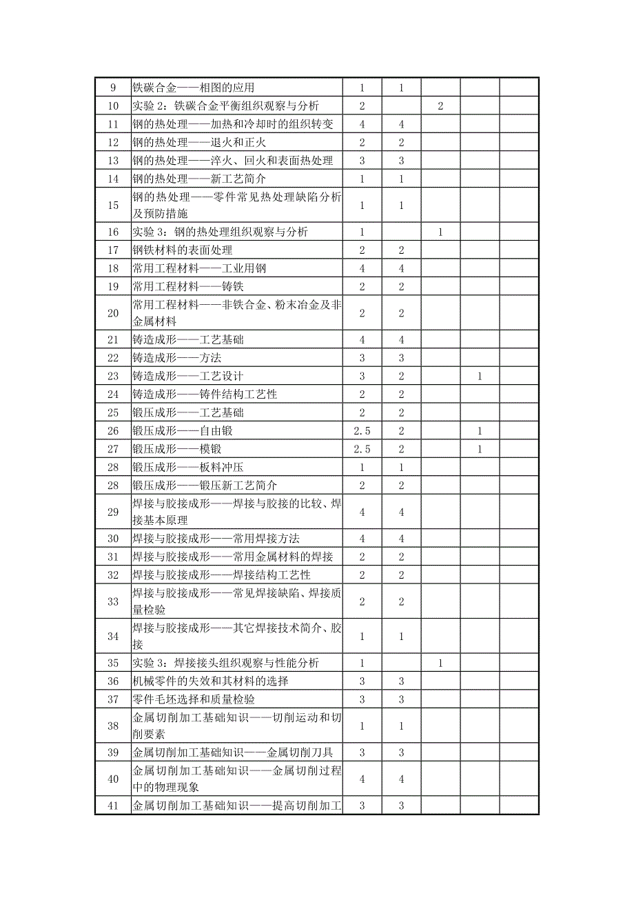 [宝典]《机械制作基础》课程教授教化纲目.doc_第2页