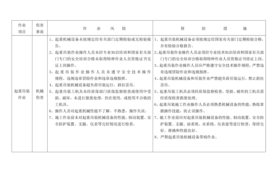 各项施工作业风险分析和预防措施_第3页