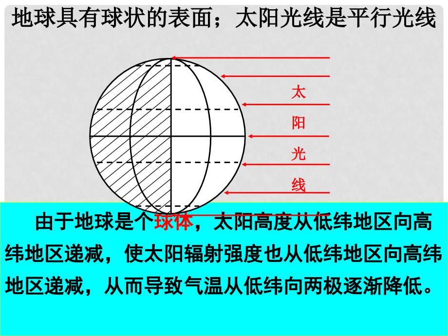 山东省邹平县实验中学七年级地理上册 4.3 影响气候的主要因素课件2 （新版）湘教版_第3页