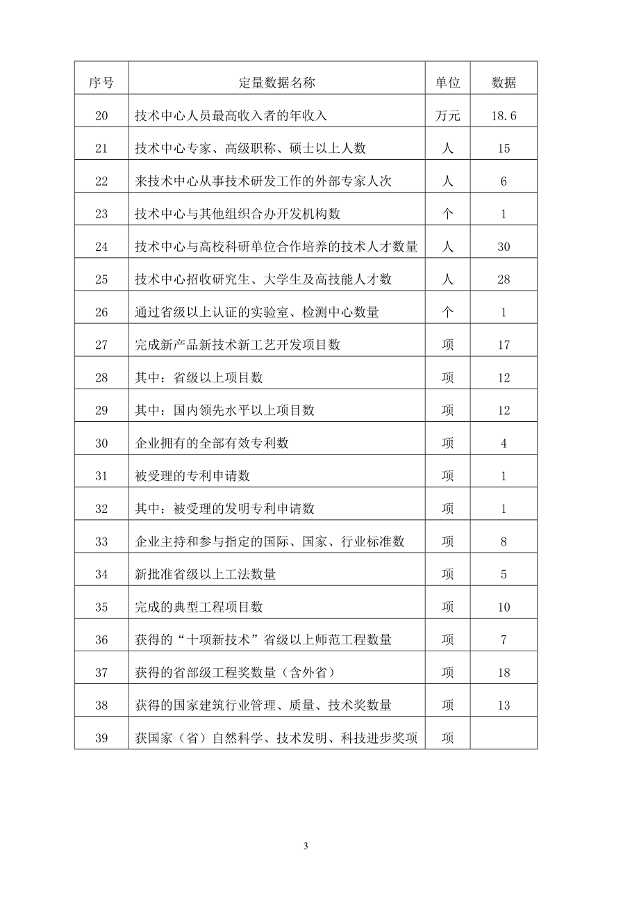 五峰建设集团市级企业技术中心申报材料.doc_第3页