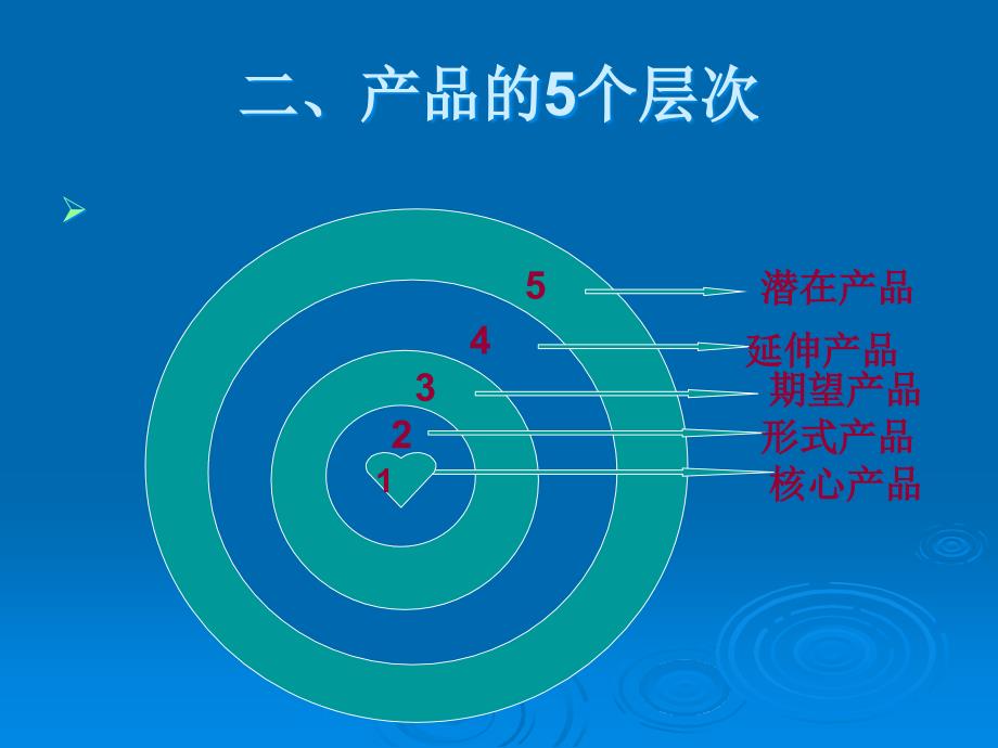 网络营销产品策略PPT课件_第3页