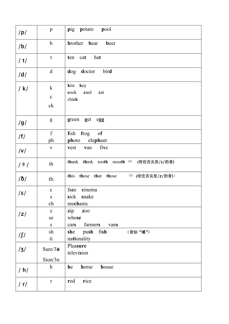 48个国际音标发音字母及字母组合;_第3页