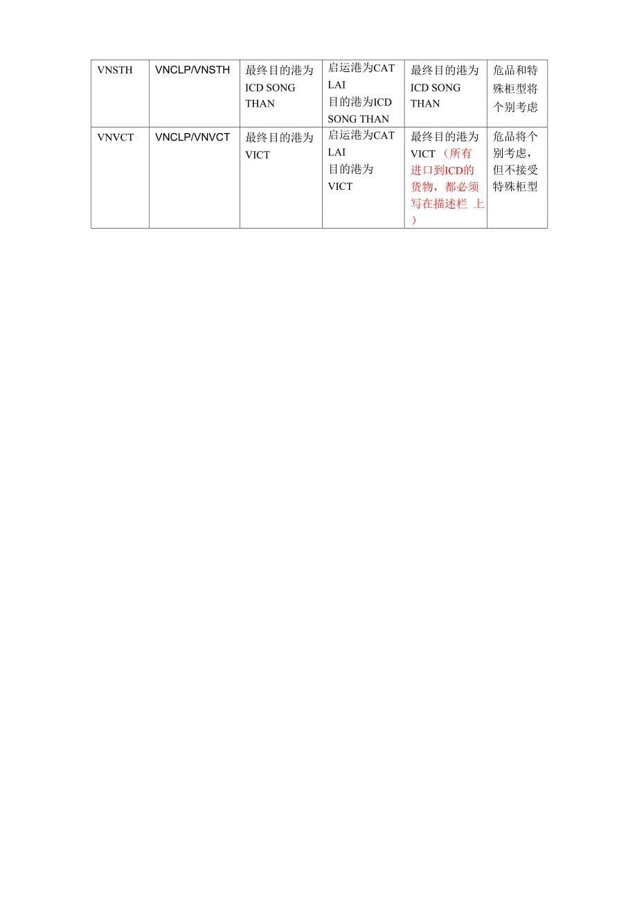 越南港市胡志明的港口分布及介绍_第5页