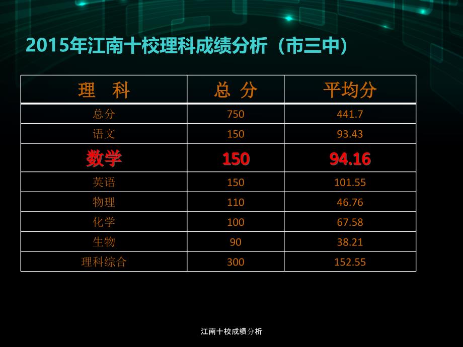 江南十校成绩分析课件_第3页