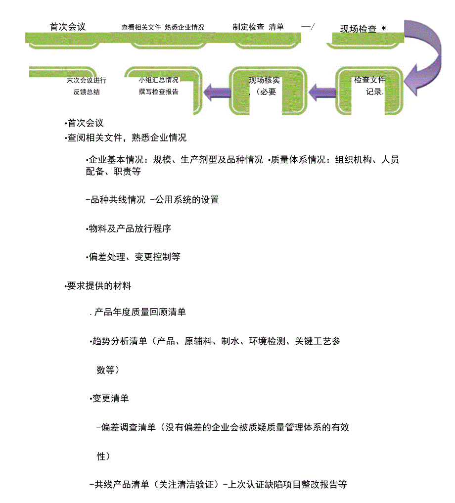 2010版药品GMP认证检查流程及评定原则_第4页