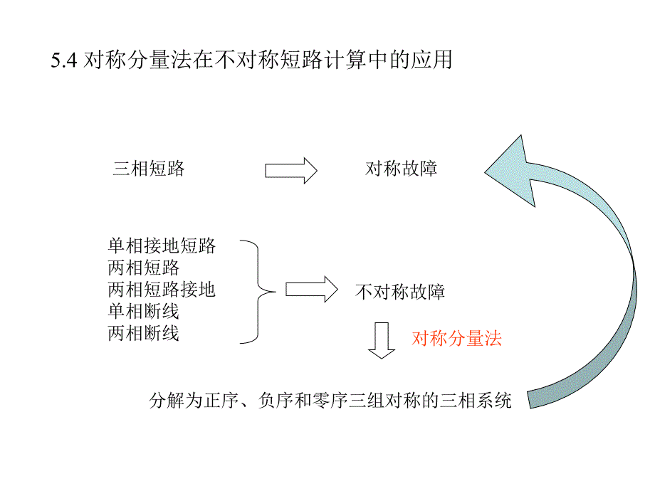 第5章电力系统故障与实用短路电流计算2_第2页