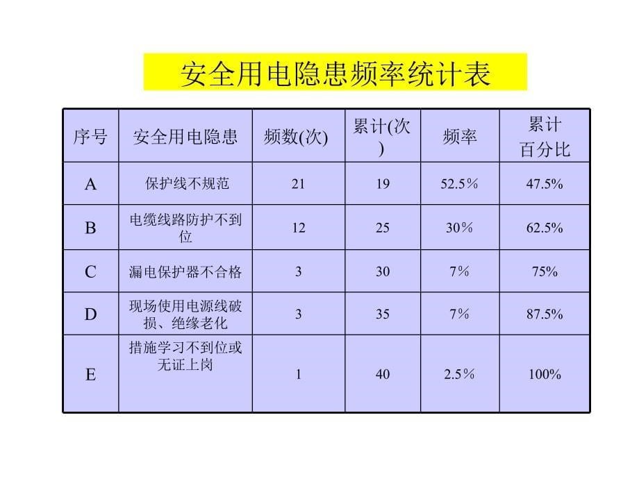 减少施工现场安全用电隐患培训PPT._第5页