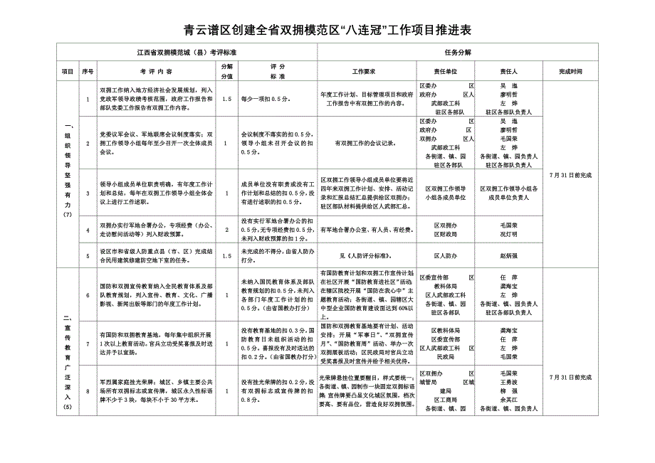 青云谱区创建全双拥模范区八连冠工作项目推进表.doc_第1页