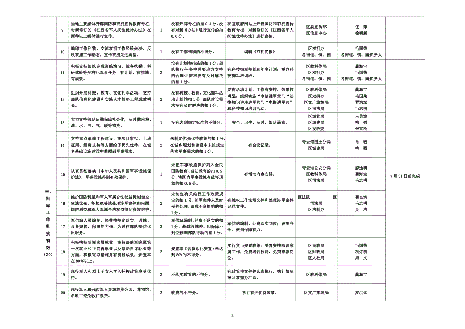 青云谱区创建全双拥模范区八连冠工作项目推进表.doc_第2页