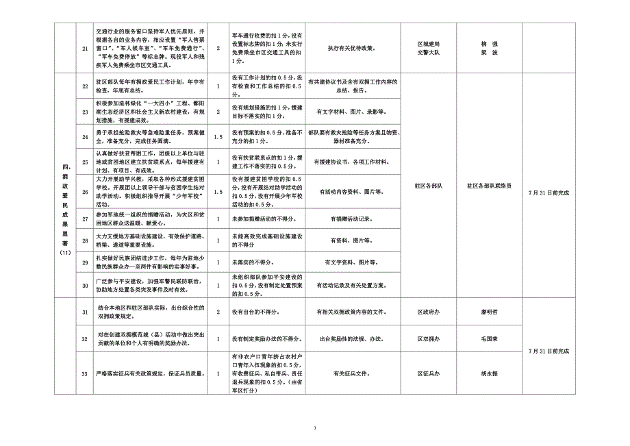 青云谱区创建全双拥模范区八连冠工作项目推进表.doc_第3页