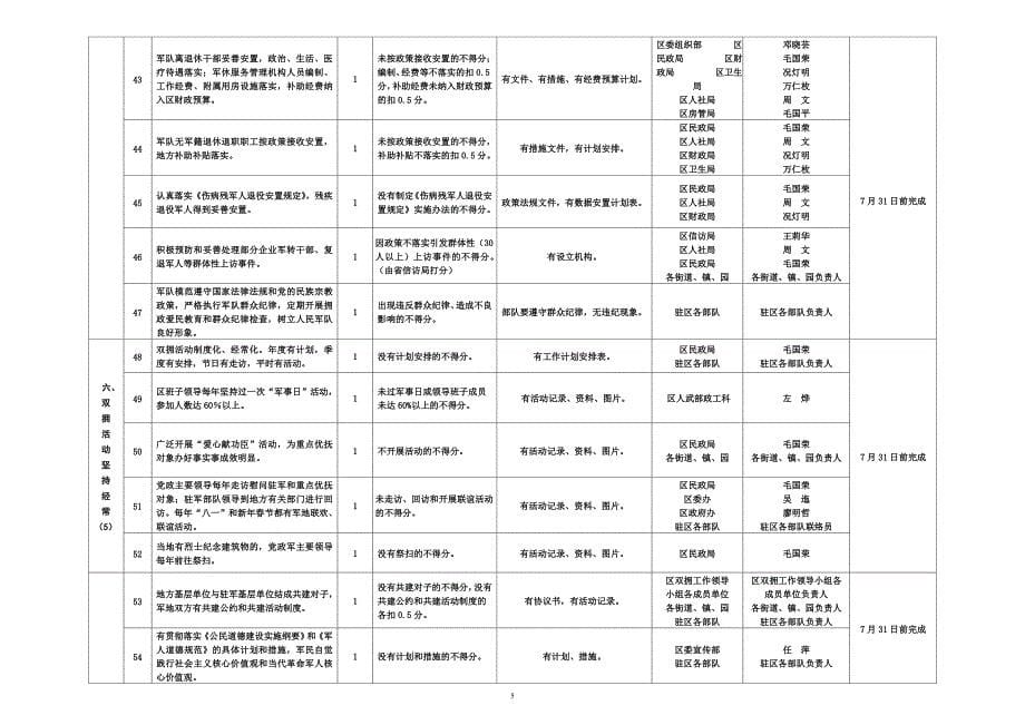 青云谱区创建全双拥模范区八连冠工作项目推进表.doc_第5页