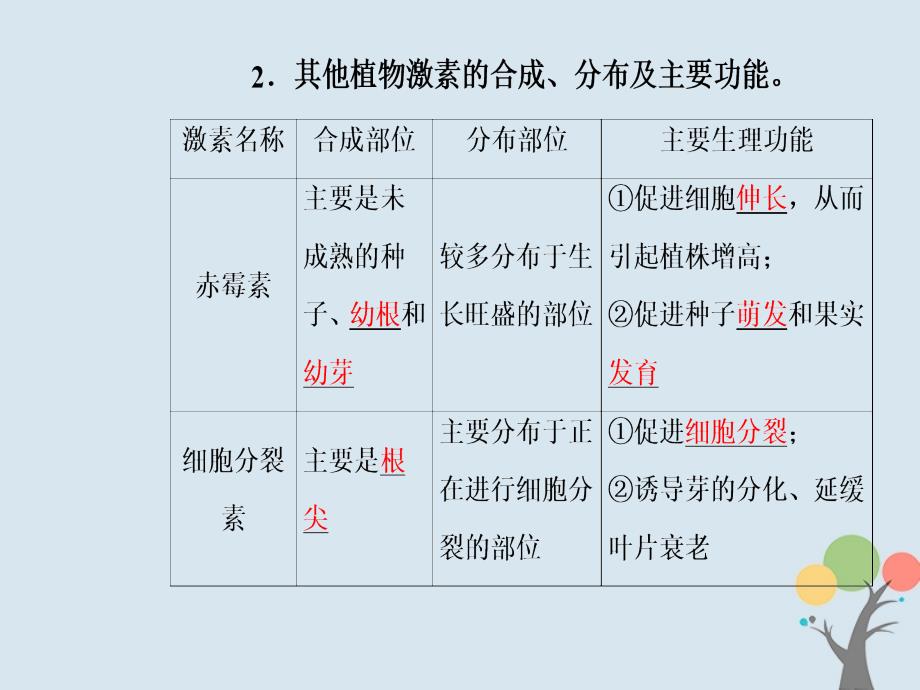 高中生物第三章植物的激素调节第3节其他植物激素课件新人教版必修3_第4页