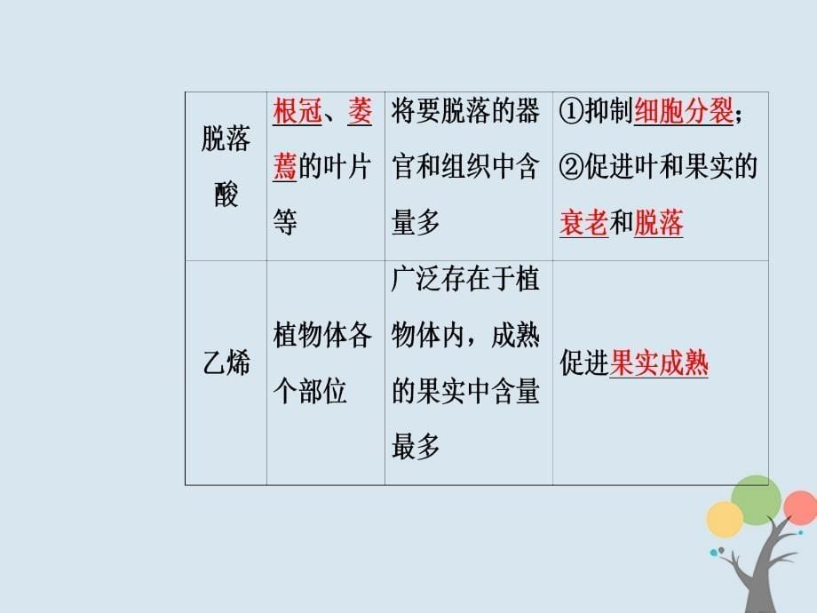 高中生物第三章植物的激素调节第3节其他植物激素课件新人教版必修3_第5页