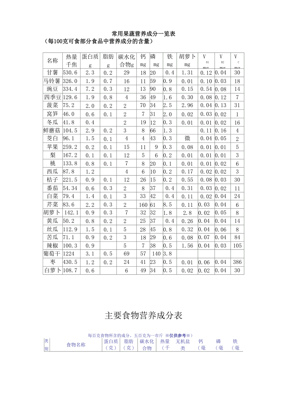 常用果蔬营养成分一览表_第1页