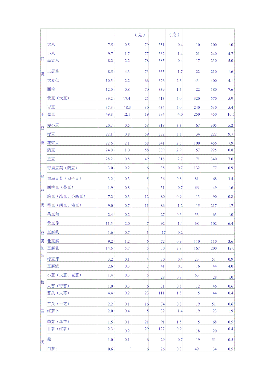 常用果蔬营养成分一览表_第2页