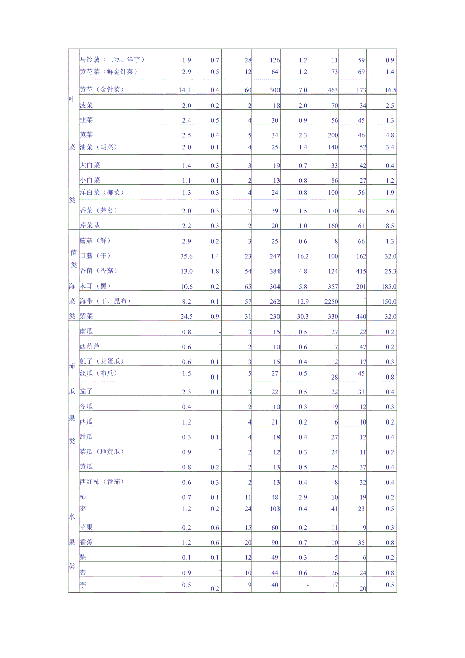 常用果蔬营养成分一览表_第3页