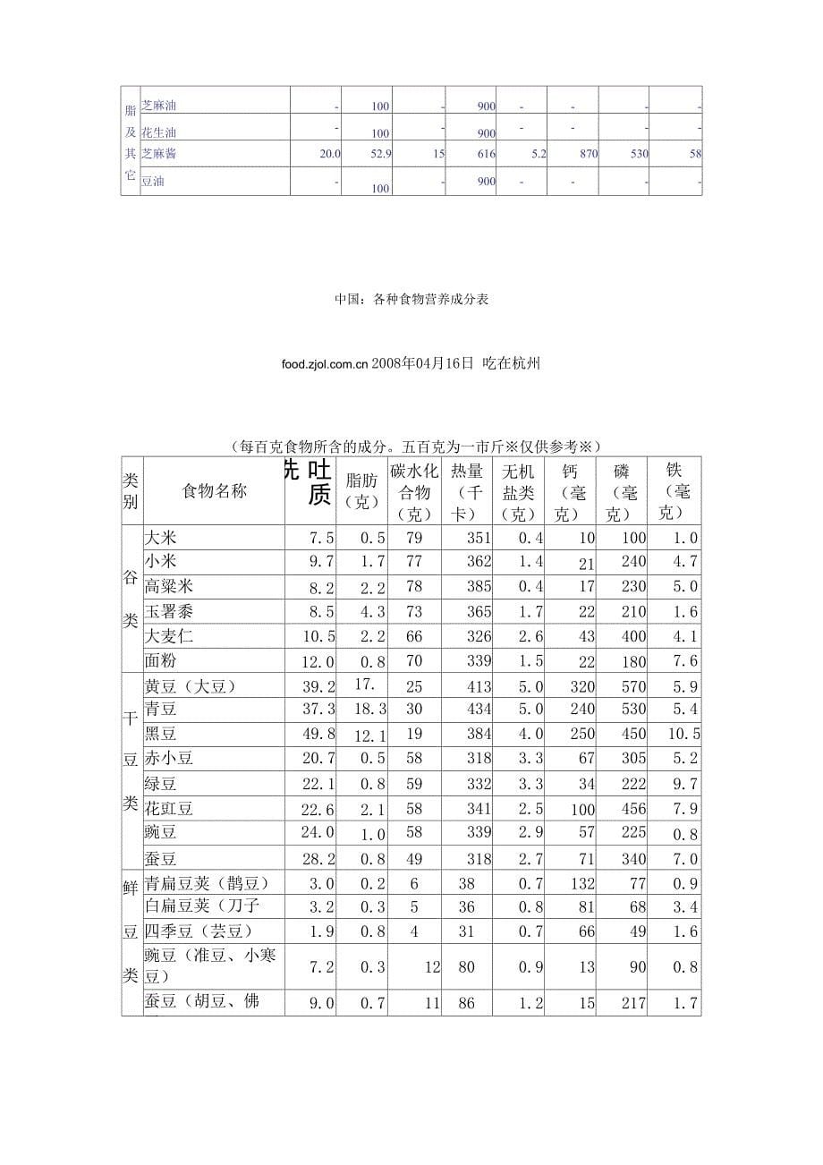 常用果蔬营养成分一览表_第5页