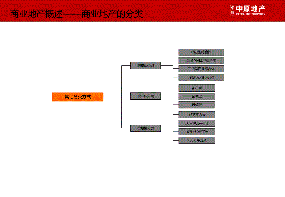 商业地产与建筑设计模式ppt课件_第4页