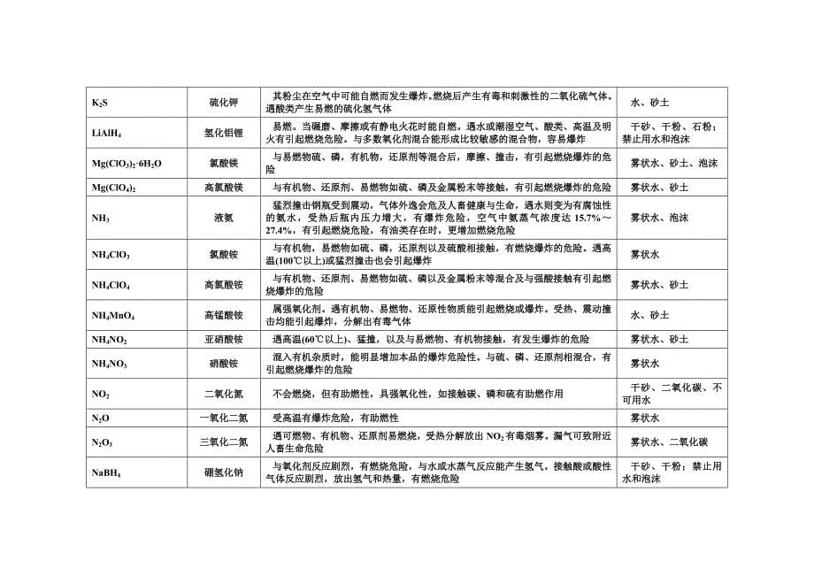 常见危险化学品的火灾危险与处置方法_第5页