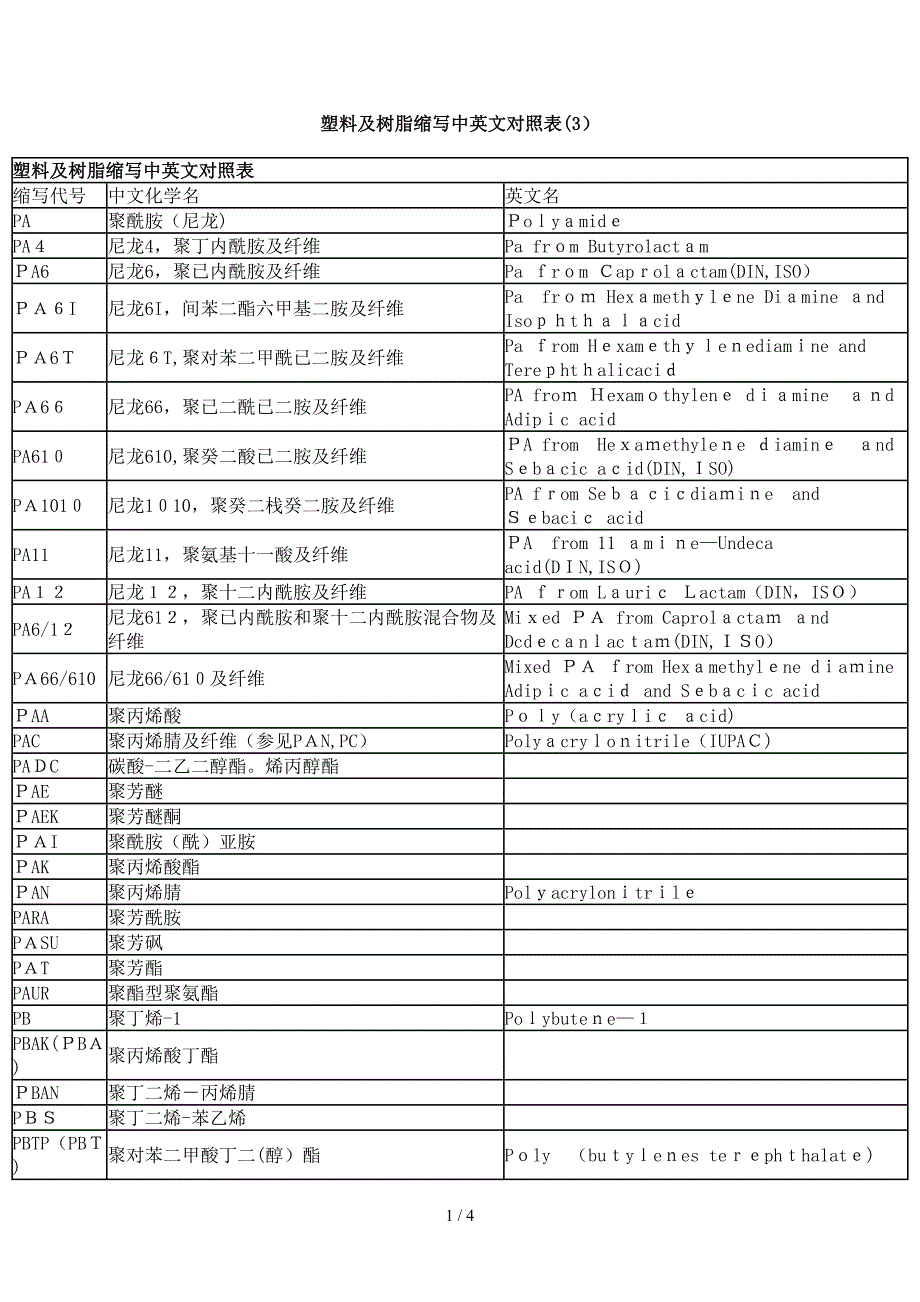 塑料及树脂缩写中英文对照表(3)_第1页