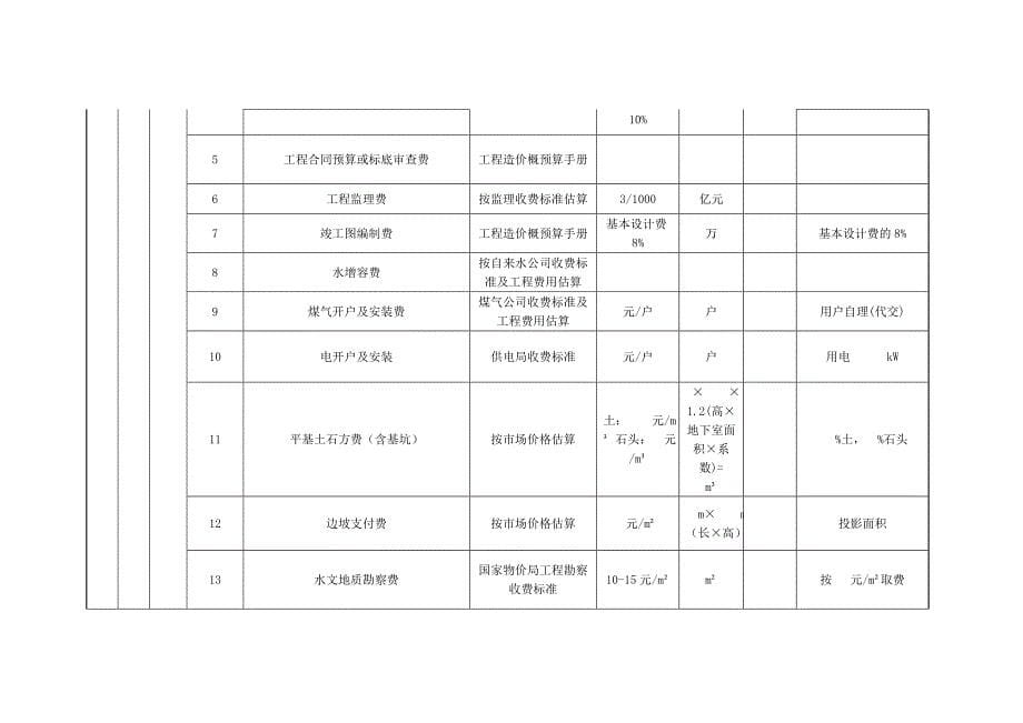 房地产项目开发投资费用及成本核算表1_第5页