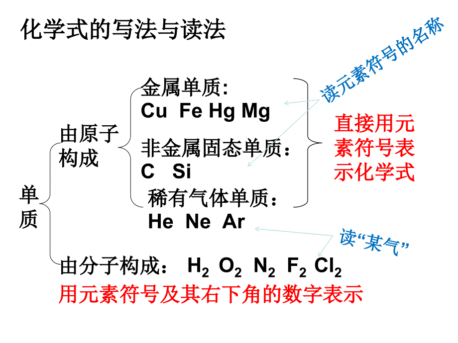 化学式和化合价复习ppt课件_第3页