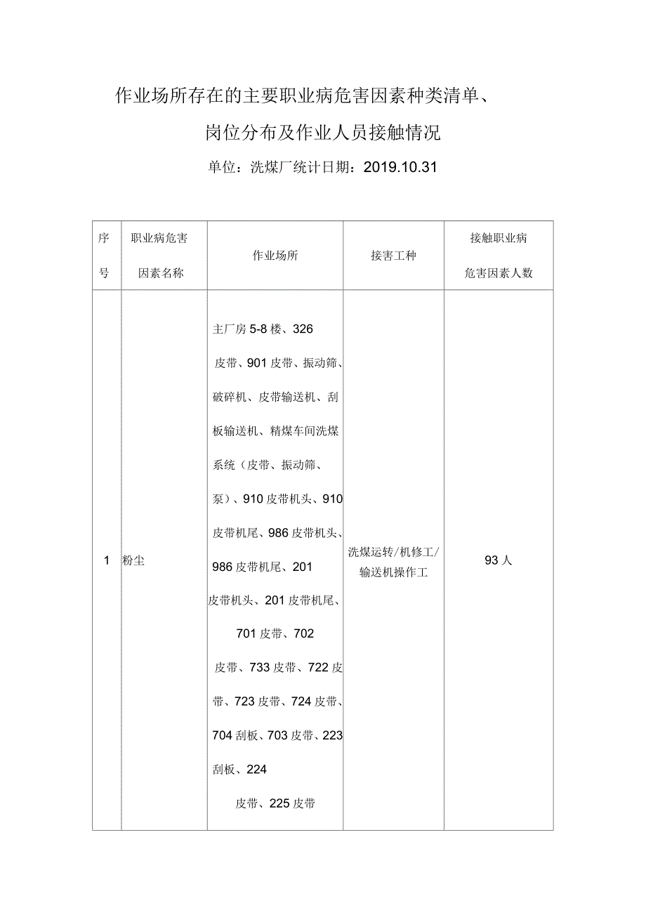 2019年洗煤厂职业危害因素种类分布清单、分布及作业人员接触情况(七)_第1页