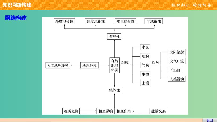 高中地理 第三章 地理环境的整体性和区域差异章末整合提升课件 中图版必修1.ppt_第3页