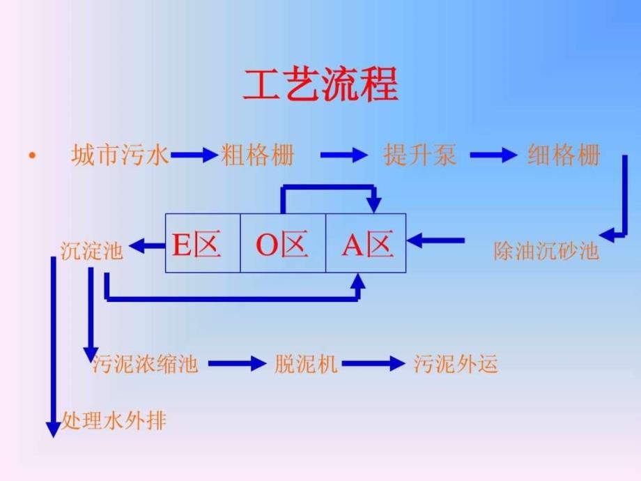 城市污水处理厂主要设备.ppt_第2页