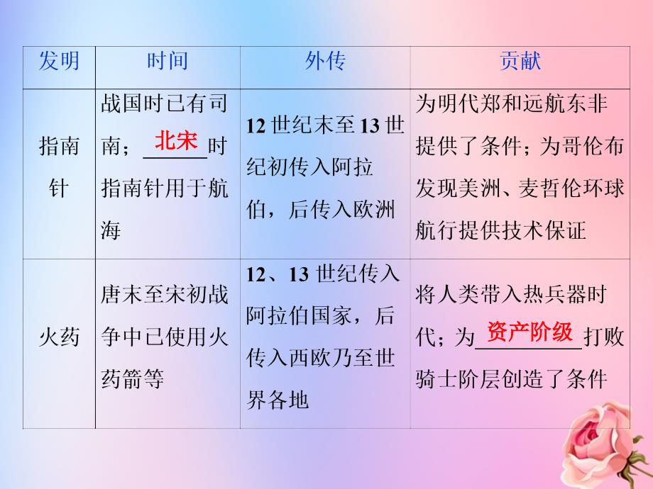 2020版高考历史新探究大一轮复习 第36讲 中国古代的科学技术、文学艺术成就课件 人民版_第3页