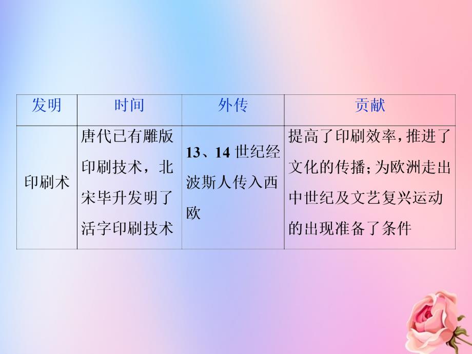 2020版高考历史新探究大一轮复习 第36讲 中国古代的科学技术、文学艺术成就课件 人民版_第4页