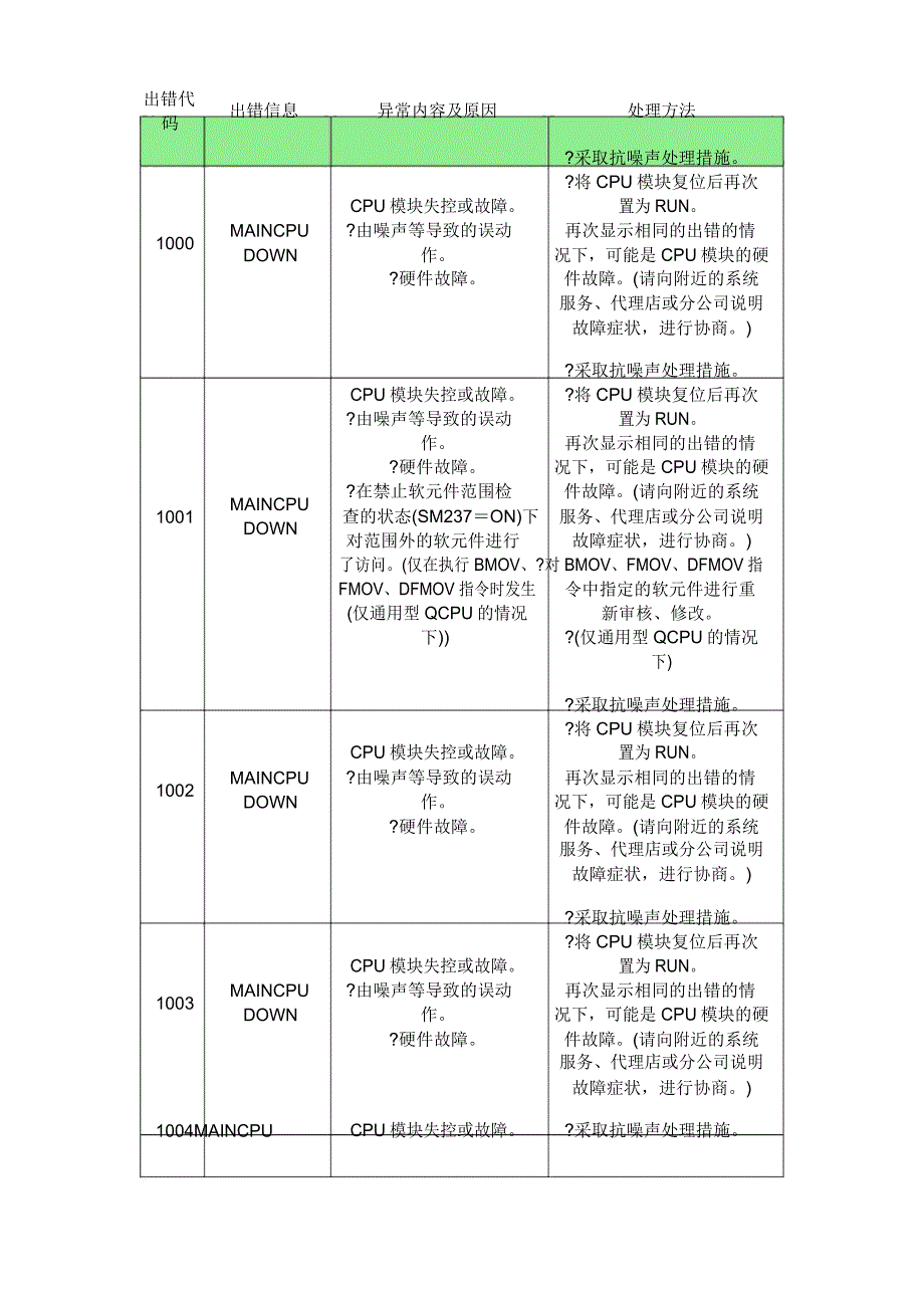 三菱QCPU故障代码及其管理方案计划方法_第1页