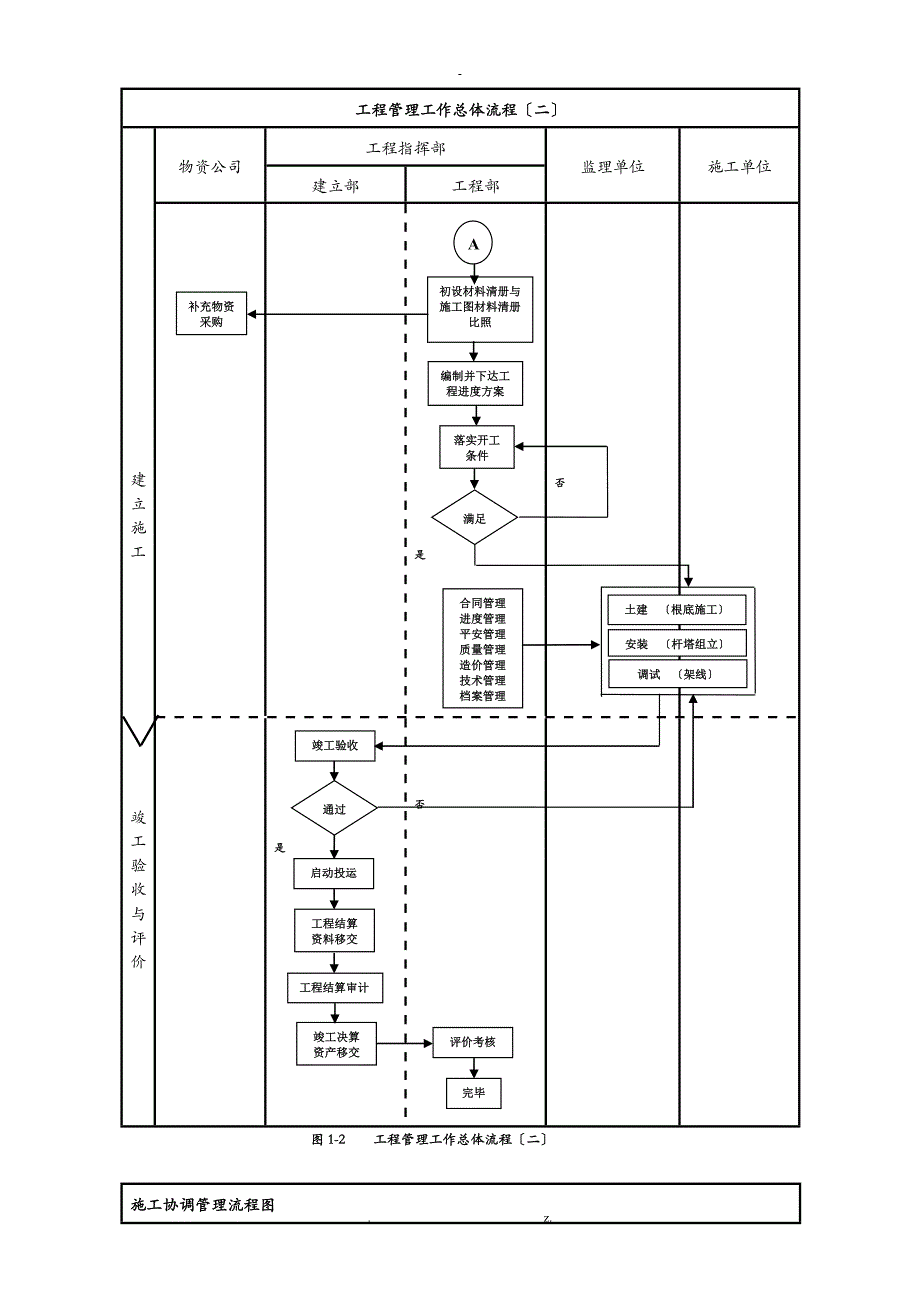 建设单位业主方工程项目管理系统流程图_第2页