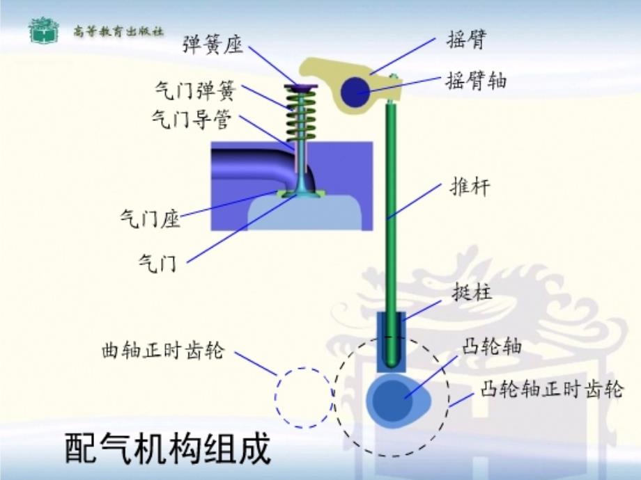 配气机构课件_第3页